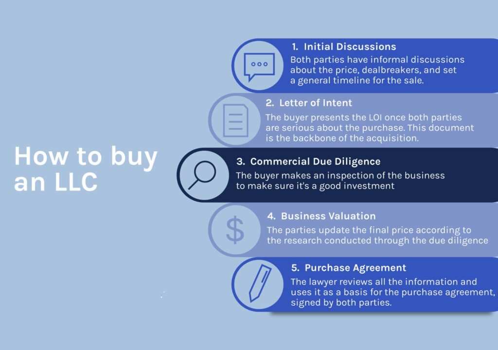 How to Buy an LLC in 5 steps The 2023 Guide