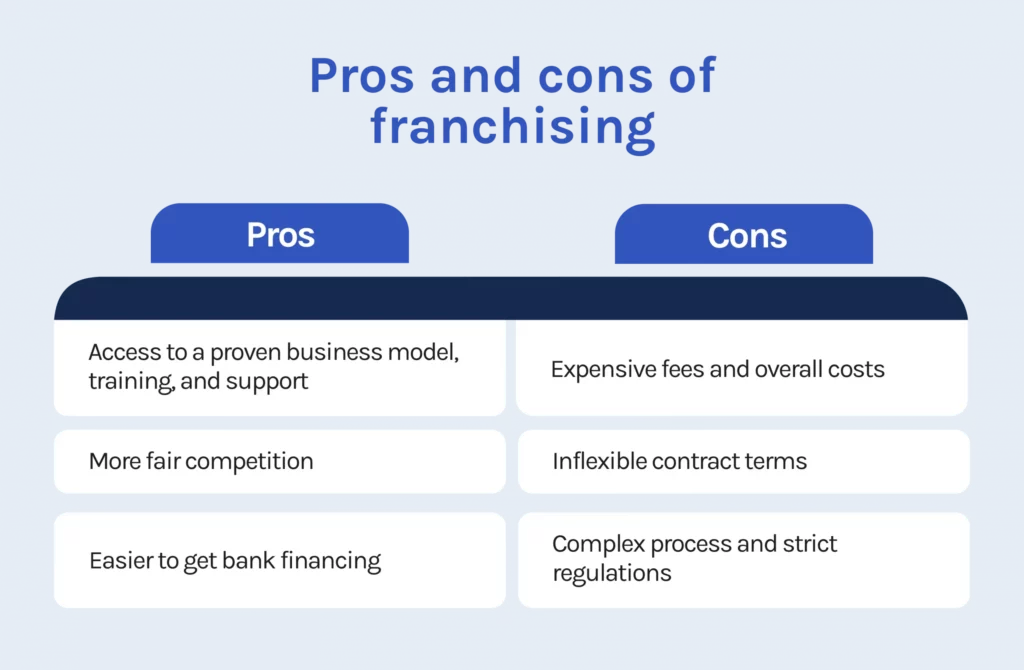 pros and cons of buying a franchise