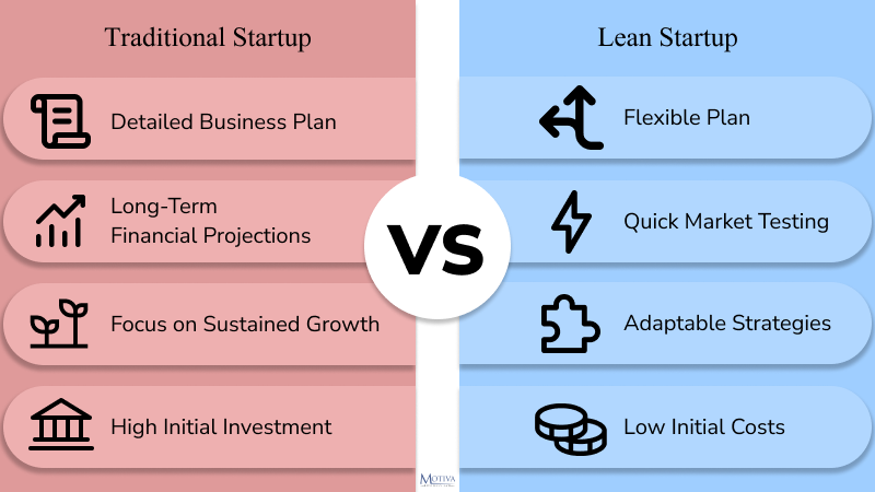 Traditional vs. Lean Startup Business Plans
