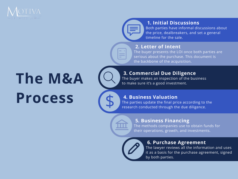 What Is the Process of a Merger and Acquisition?